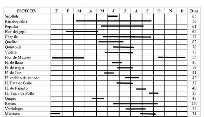 Estimaci&oacute;n del tiempo de recolecci&oacute;n de especies silvestres. Elaboraci&oacute;n con base a entrevistas.