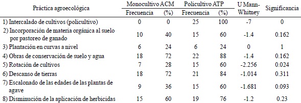 Prácticas agroecológicas realizadas y número de productores por manejo de sistema.