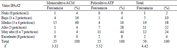 Prácticas agroecológicas realizadas por manejo de sistema (Valor IPAAT).