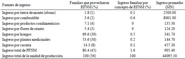 Fuente de ingreso de los productos forestales no maderables en la comunidad de Pensamiento Liberal Mexicano, municipio de San Miguel Peras, Oaxaca, M&eacute;xico. 2016.