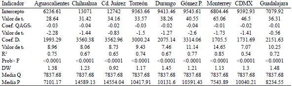 Relación precio cantidad producida en Aguascalientes de guayaba y precios al mayoreo en los mercados que abastece el estado.