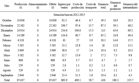 Ganancia del productor en millones de pesos de guayaba en Aguascalientes bajo diferentes escenarios.