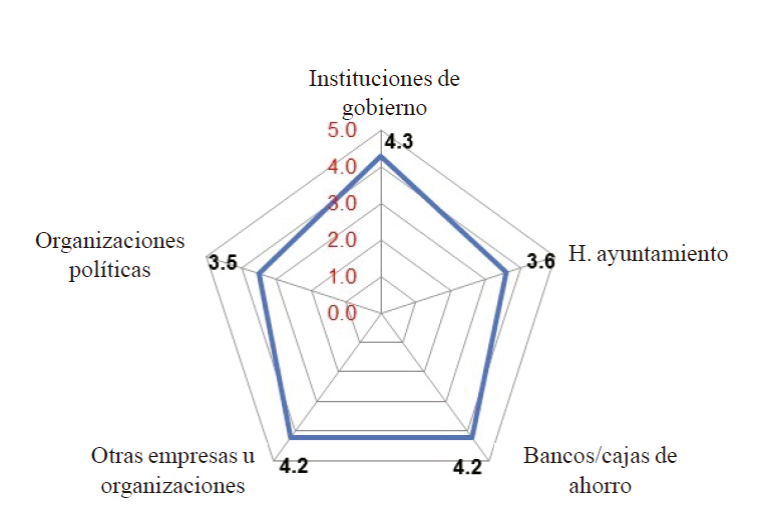 Calidad de relaciones y v&iacute;nculos sociales externos de las empresas.