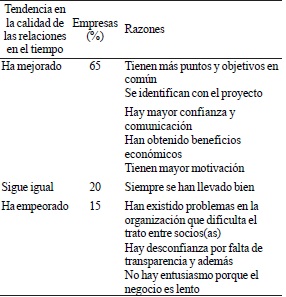 Calidad en las relaciones a trav&eacute;s del tiempo en las empresas RENDRUS.