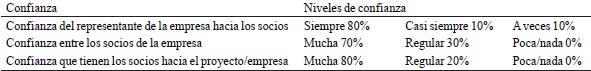 Confianza dentro de las empresas RENDRUS.
