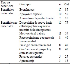 Beneficios colectivos derivados del capital social al interior de las empresas RENDRUS.