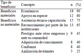 Beneficios derivados de los v&iacute;nculos con otras instituciones en las empresas RENDRUS.