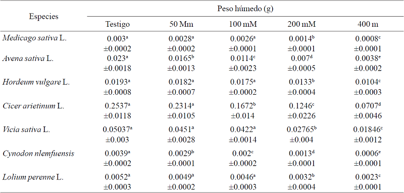 Imbibici&oacute;n de las siete semillas forrajeras.