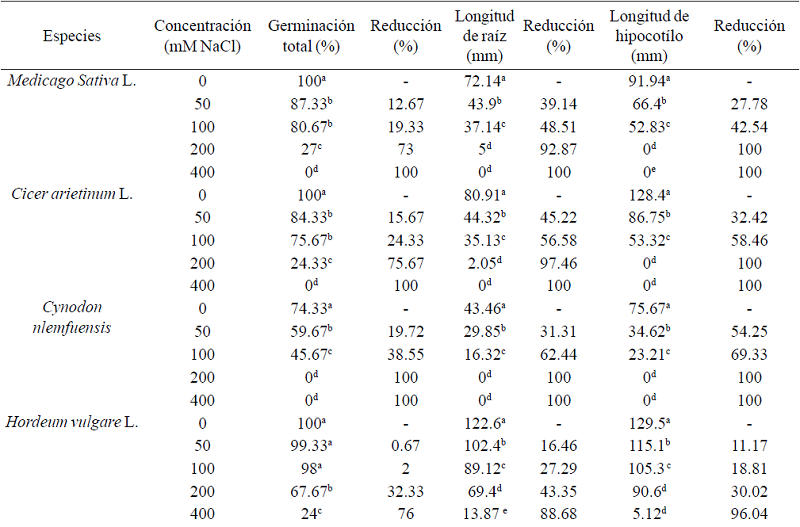 Efectos del gradiente de salinidad con NaCl sobre la germinaci&oacute;n, longitud de ra&iacute;z y longitud del hipocot&iacute;lo desiete especies forrajeras a 21 d&iacute;as de evaluaci&oacute;n. 