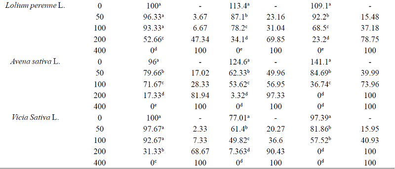 Efectos del gradiente de salinidad con NaCl sobre la germinaci&oacute;n, longitud de ra&iacute;z y longitud del hipocot&iacute;lo desiete especies forrajeras a 21 d&iacute;as de evaluaci&oacute;n. 