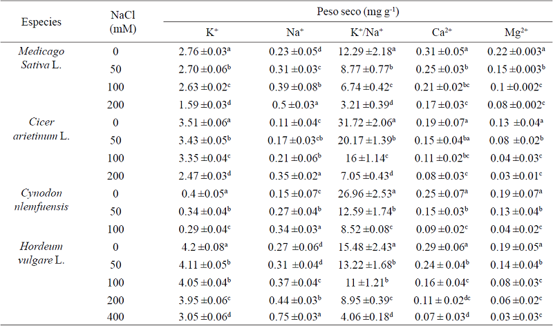 Contenido de Na+, K+, Ca2+, Mg2+ y relaci&oacute;n K+/Na+.