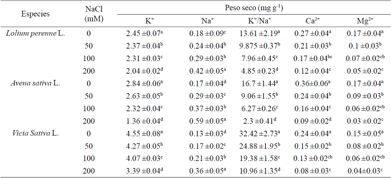 Contenido de Na+, K+, Ca2+, Mg2+ y relaci&oacute;n K+/Na+.