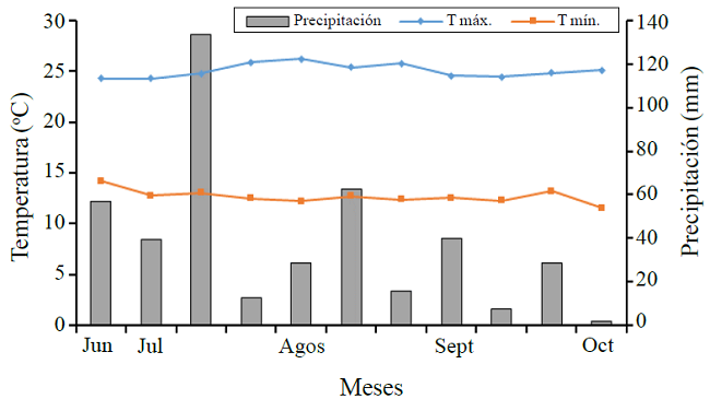 Temperatura m&aacute;xima (Tm&aacute;x.) y m&iacute;nima (Tm&iacute;n. media decenal) y precipitaci&oacute;n (suma decenal) durante el ciclo de cultivo de ma&iacute;z y sorgo de temporal. Sandovales, Aguascalientes. 2014.