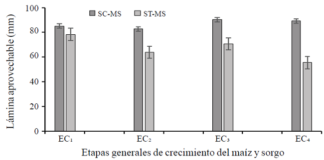 L&aacute;mina de agua retenida en el perfil (0.3 m) durante el desarrollo de ma&iacute;z y sorgo en en sus diferentes etapas fenol&oacute;gicas bajo dos sistemas de siembra. Sandovales, Aguascalientes. 2014.