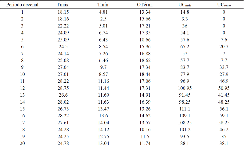 Unidades calor disponibles para el cultivo de ma&iacute;z y sorgo en Sandovales, Aguascalientes con 10 y 15 &deg;C de temperatura base. 2014.