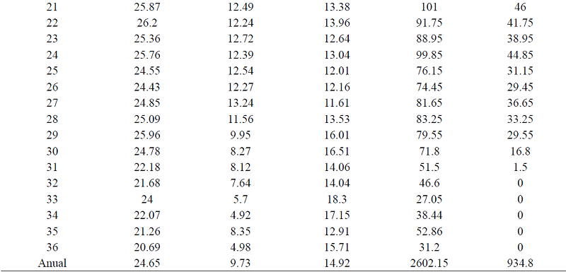 Unidades calor disponibles para el cultivo de ma&iacute;z y sorgo en Sandovales, Aguascalientes con 10 y 15 &deg;C de temperatura base. 2014.
