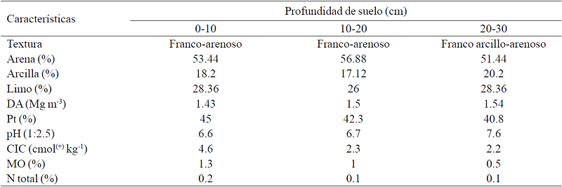 Caracter&iacute;sticas f&iacute;sicas y qu&iacute;micas del suelo en el agrosistema donde se evaluaron los cultivos alternativos de temporal. Sandovales, Aguacalientes. 2014. 