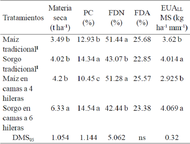 Rendimiento de materia seca, caracter&iacute;sticas de calidad de forraje de ma&iacute;z y sorgo y eficiencia en el uso de agua bajo diferentes sistemas de siembra. Sandovales, Aguascalientes. 2014.