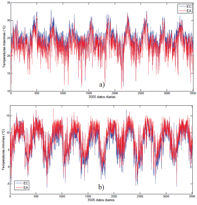 Series de datos de 2004 a 2013 para a) Tmax, b) Tmin, c)HRMax, d) HRMin, tanto para estación EA como EC. 