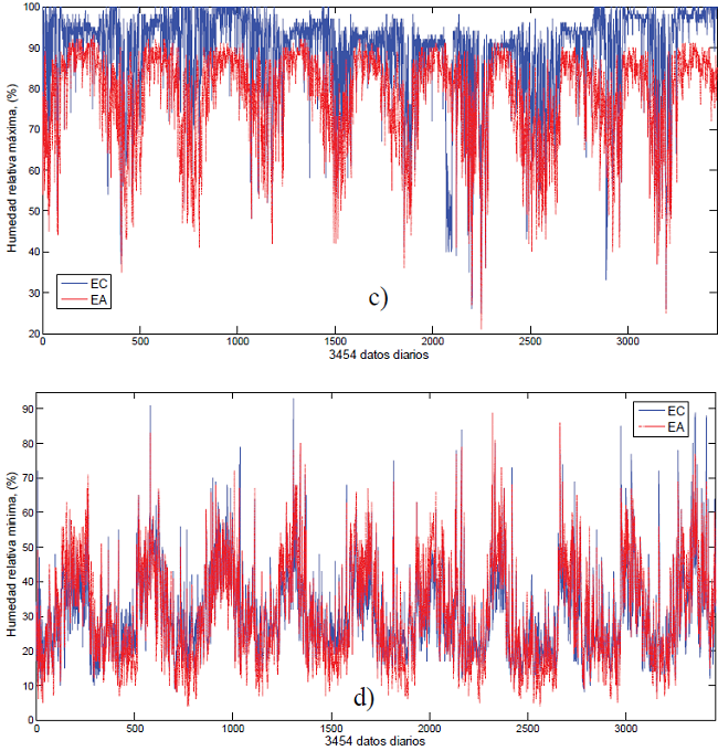 Series de datos de 2004 a 2013 para a) Tmax, b) Tmin, c)HRMax, d) HRMin, tanto para estación EA como EC. 