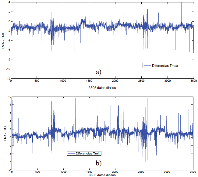 Diferencias de los datos de las variables de ambas estaciones. Figuras 2a) y 2b) diferencias de las variables temperatura máxima y mínima (EA-EC),respectivamente. Figuras 2c) y 3d) diferencias de las variables humedad relativa máxima y mínima(EA-EC), respectivamente. 