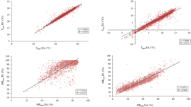 Regresión lineal, con ordenada al origen, entre datos de la EA vs EC para 3a) Tmax y 3b) Tmin, y para 3c) HRmax y 3d), HRmin. 