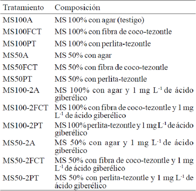 Tratamientos probados en el cultivo in vitro de Laelia anceps Lindl. y Epidendrum sp.