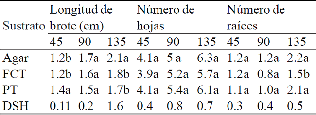 Efecto de los sustratos en la longitud de brote,número de hojas y número de raíces a los 45, 90 y 135 días iniciado el cultivo 