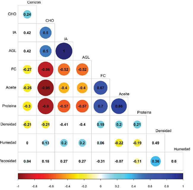 Coeficiente de correlaci&oacute;n entre la composici&oacute;n qu&iacute;mica y la calidad de aceite de R. communis. Aceite(%); prote&iacute;na (%); FC= fibra cruda (%); cenizas (%),humedad (%); CHO= carbohidratos (%); viscosidad (mm&sup2; s-1); densidad (g cm-&sup3;); IA= &iacute;ndice de acidez (mg KOH g-1); AGL= &aacute;cidos grasos libres (%). 