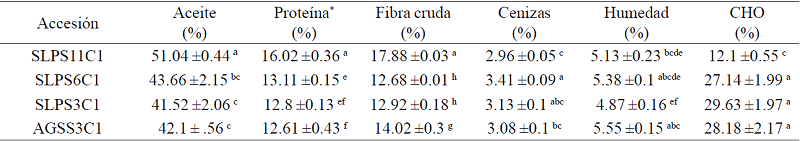 An&aacute;lisis qu&iacute;mico proximal de las accesiones de R. communis L. 
