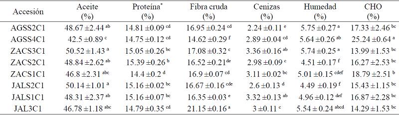 An&aacute;lisis qu&iacute;mico proximal de las accesiones de R. communis L. 