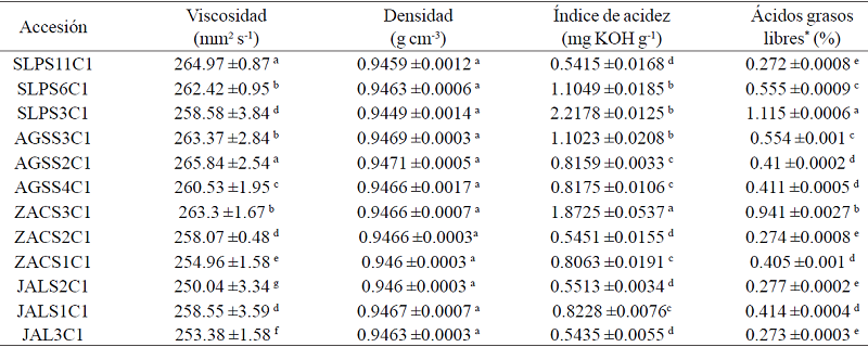 Calidad de Aceite de las doce accesiones colectadas de R. communis L. 