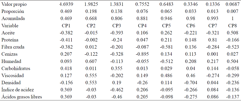 Vectores y valores propios del an&aacute;lisis de componentes principales (CP). 