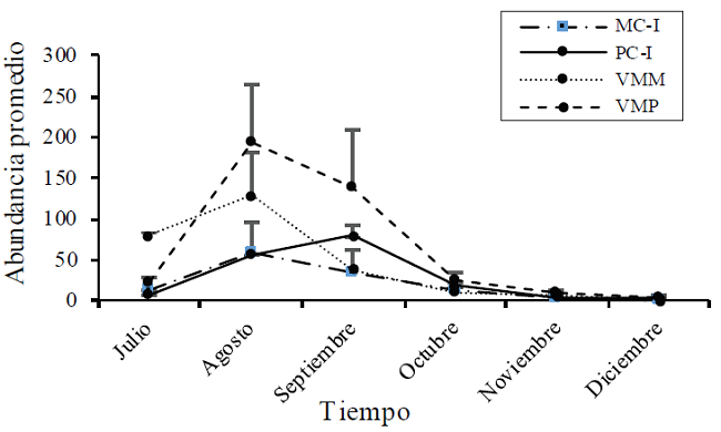 Abundancia promedio mensual de S. p. purpurascens en dos tipos de manejo agrícola y la vegetación de los márgenes de las parcelas de Erongarícuaro,Michoacán, 2015. N= 72. Tratamientos: MCI=interior del monocultivo; PC-I= interior del policultivo. Covariables: VMM= vegetación marginal del monocultivo; VMP= vegetación marginal del policultivo.