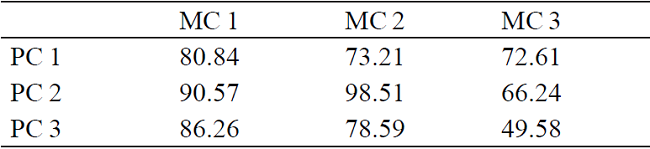 Matriz de similitud de distancia ecológica entre parcelas de Erongarícuaro, Michoacán.