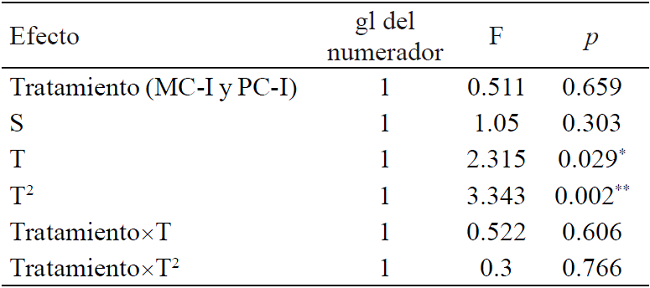 Riqueza de saltamontes en dos tipos de manejo agrícola y la vegetación de los márgenes de las parcelas en Erongarícuaro, Michoacán.