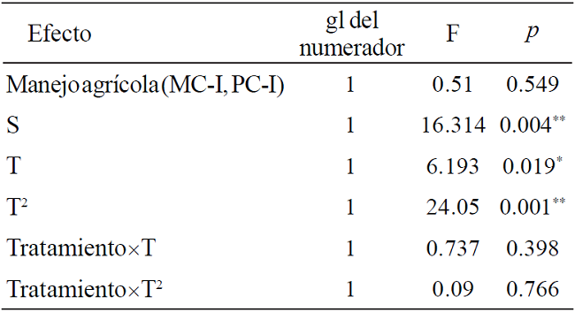 Comparación de la abundancia de Sphenarium pupurascens purpurascens en dos tipos de manejo agrícola y la vegetación de los márgenes de las parcelas de Erongarícuaro, Michoacán.