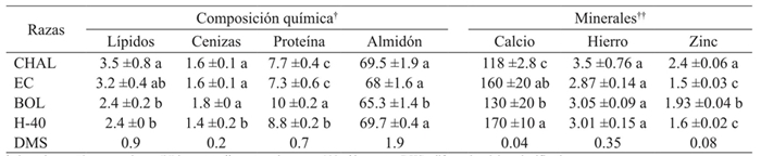 Composición química y mineral en tortillas elaboradas a partir de poblaciones de maíz con grano azul/morado de tres razas y un testigo de grano blanco.