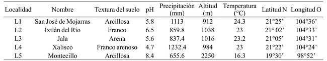 Características edafoclimáticas y ubicación geográfica de las localidades donde se evaluaron las 14 poblaciones de maíz de la raza Jala. 2012.