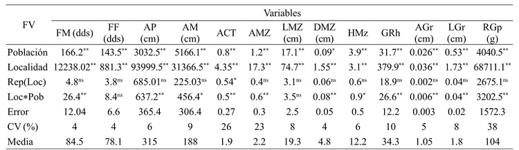 Cuadrados medios del análisis de varianza combinado de 13 caracteres medidos en 14 poblaciones de maíz de la raza Jala evaluadas en cinco localidades. 