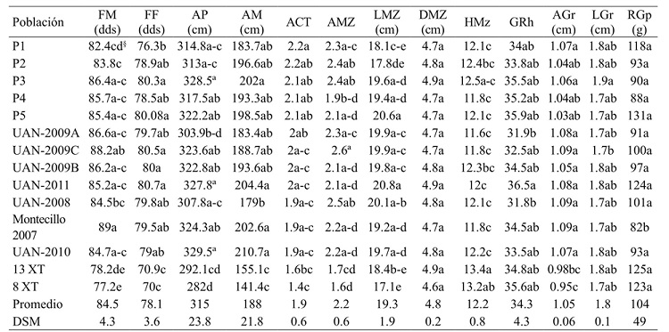 Comparación de medias (Tukey α= 0.05 de probabilidad) de 13 variables de 14 poblaciones de maíz de la raza Jala evaluadas en cinco localidades. 