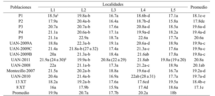 Longitud de mazorca en promedio de poblaciones y de ambientes.