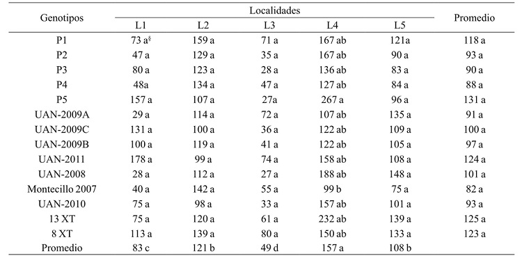 Rendimiento de grano por planta (g) para poblaciones y ambientes. 