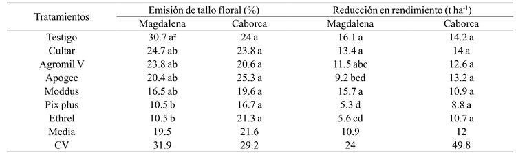 Emisi&oacute;n de tallo floral y reducci&oacute;n en rendimiento por emisi&oacute;n de tallo floral en cebolla con la aplicaci&oacute;n de diferentes reguladores de crecimiento 