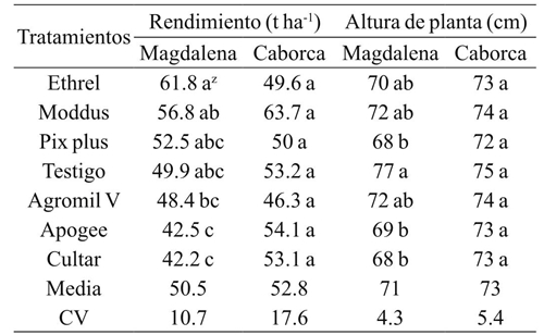 Rendimiento comercial y altura de planta en cebolla con la aplicaci&oacute;n de diferentes reguladores de crecimiento.