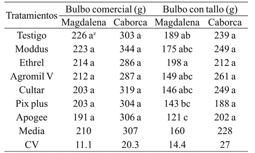 Peso de bulbo comercial y con emisi&oacute;n de tallo floral de cebolla con la aplicaci&oacute;n de diferentes reguladores de crecimiento en dos localidades. 