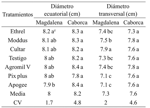 Di&aacute;metro de bulbo ecuatorial y transversal en cebolla con la aplicaci&oacute;n de diferentes reguladores de crecimiento en dos localidades. 