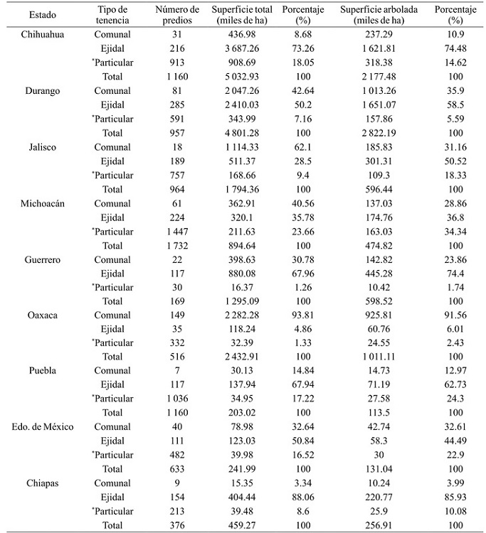 Número de predios con autorización de aprovechamiento forestal, superficie total de los predios y arbolada de los predios con programa de manejo por tipo de tenencia en los 12 estados.