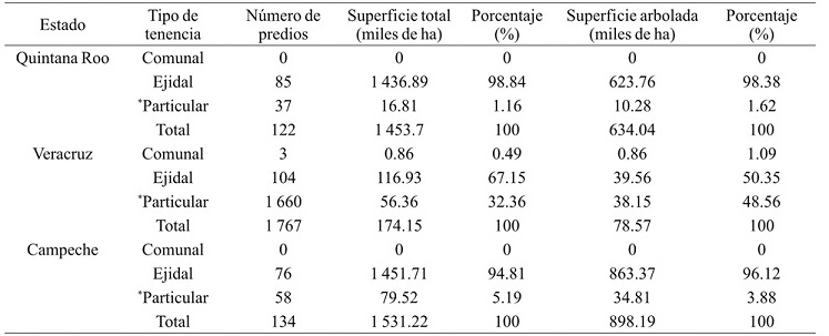 Número de predios con autorización de aprovechamiento forestal, superficie total de los predios y arbolada de los predios con programa de manejo por tipo de tenencia en los 12 estados.