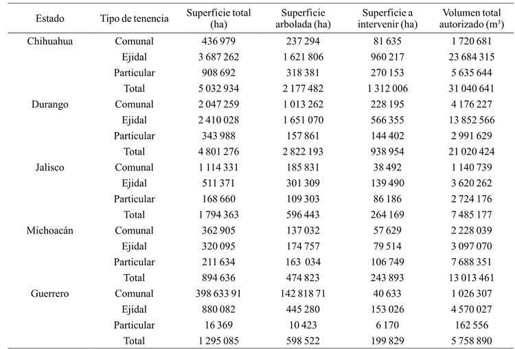 Superficies y volumen autorizado por tipo de tenencia.